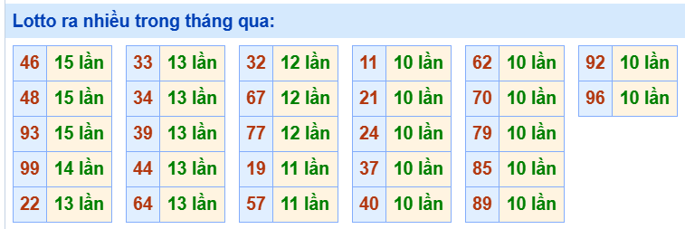 Tham khảo các cặp lô tô ra nhiều trong tháng qua