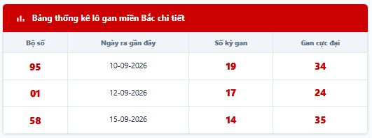 Bảng thống kê lô tô gan hiện tại