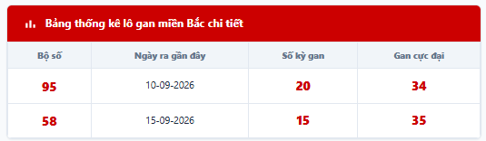 Bảng thống kê lô tô gan hiện tại