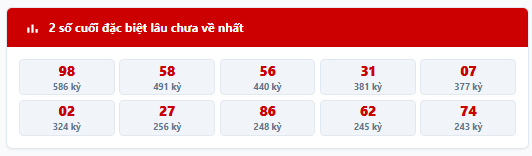 Thống kê 2 số cuối giải đặc biệt lâu chưa về