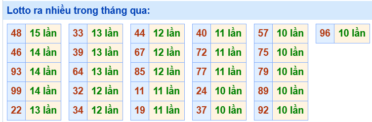 Tham khảo các cặp lô tô ra nhiều trong tháng qua