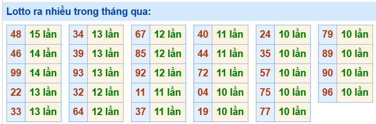 Tham khảo các cặp lô tô ra nhiều trong tháng qua