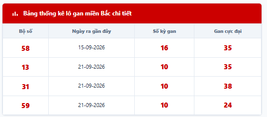 Bảng thống kê lô tô gan hiện tại