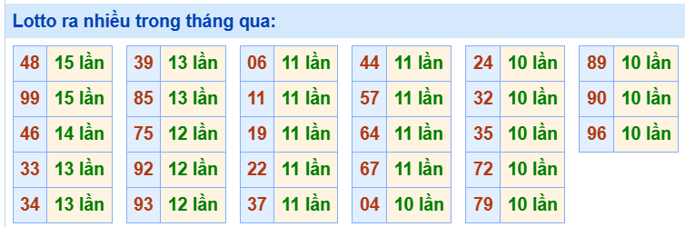 Tham khảo các cặp lô tô ra nhiều trong tháng qua