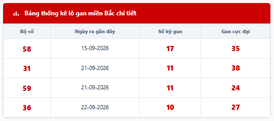 Bảng thống kê lô tô gan hiện tại