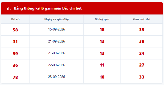 Bảng thống kê lô tô gan hiện tại