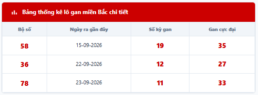 Bảng thống kê lô tô gan hiện tại