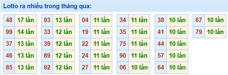 Tham khảo các cặp lô tô ra nhiều trong tháng qua