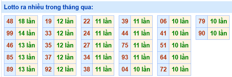 Tham khảo các cặp lô tô ra nhiều trong tháng qua