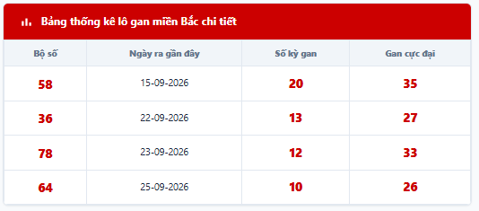Bảng thống kê lô tô gan hiện tại