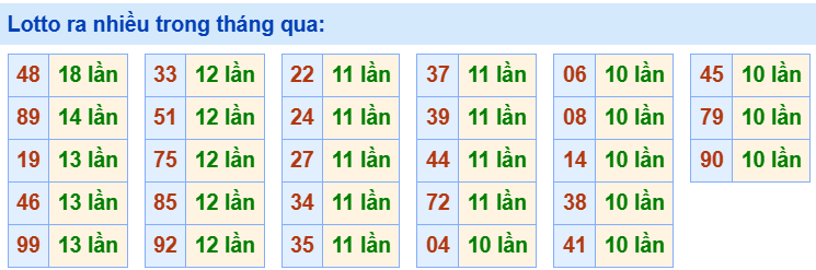Tham khảo các cặp lô tô ra nhiều trong tháng qua