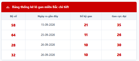 Bảng thống kê lô tô gan hiện tại