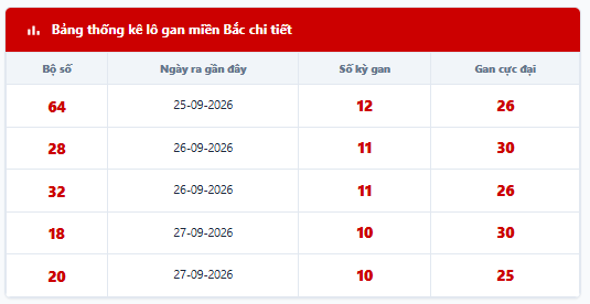 Bảng thống kê lô tô gan hiện tại