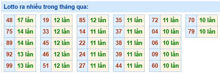 Tham khảo các cặp lô tô ra nhiều trong tháng qua