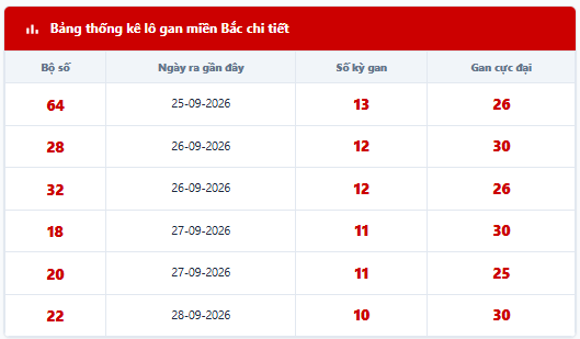 Bảng thống kê lô tô gan hiện tại
