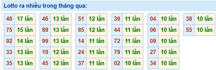 Tham khảo các cặp lô tô ra nhiều trong tháng qua