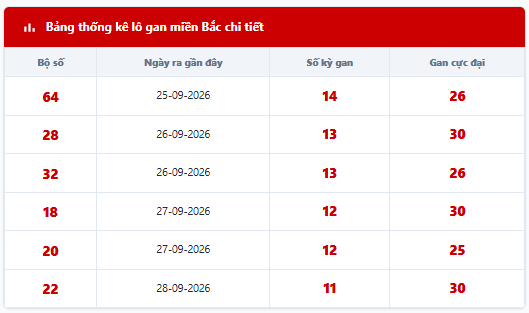 Bảng thống kê lô tô gan hiện tại