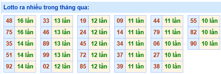 Tham khảo các cặp lô tô ra nhiều trong tháng qua