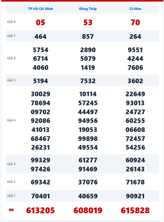 Tham khảo bảng quay thử miền Nam 12/10/2026
