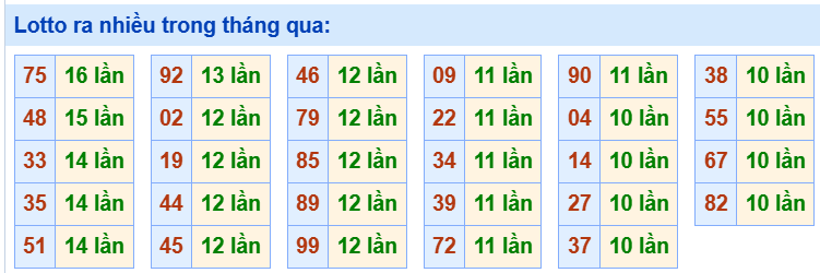 Tham khảo các cặp lô tô ra nhiều trong tháng qua