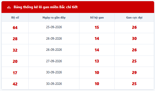 Bảng thống kê lô tô gan hiện tại