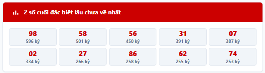 Thống kê 2 số cuối giải đặc biệt lâu chưa về