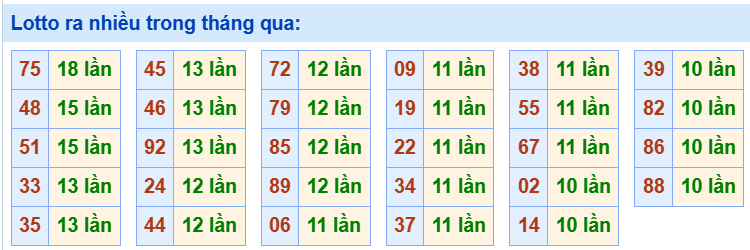 Tham khảo các cặp lô tô ra nhiều trong tháng qua