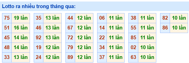 Tham khảo các cặp lô tô ra nhiều trong tháng qua