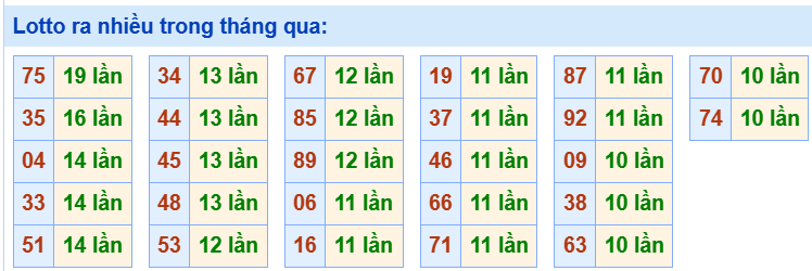 Tham khảo các cặp lô tô ra nhiều trong tháng qua