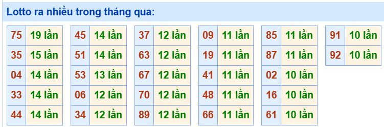 Tham khảo các cặp lô tô ra nhiều trong tháng qua