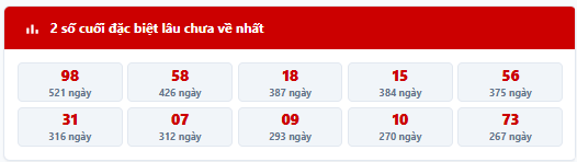 - Thống kê 2 số cuối giải đặc biệt MB trong 7 kỳ quay trước: 70, 54, 54, 38, 28, 16, 96
