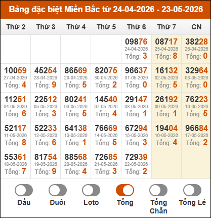 Thống kê giải đặc biệt miền Bắc theo tổng 30 ngày gần nhất
