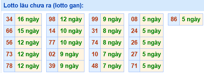 3. Tham khảo tần suất loto và các cặp số hay về ngày 24/6