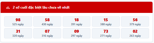 - Thống kê 2 số cuối giải đặc biệt MB trong 7 kỳ quay trước: 28, 16, 96, 00, 83, 34, 10