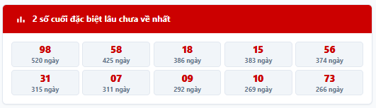 - Thống kê 2 số cuối giải đặc biệt MB trong 7 kỳ quay trước: 28, 70, 54, 54, 38, 28, 16