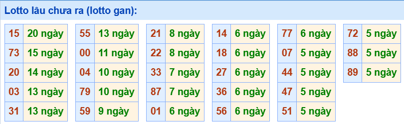 3. Tham khảo tần suất loto và các cặp số hay về ngày 27/7