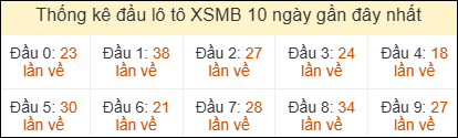 Thống kê đầu loto miền Bắc về nhiều ngày 28/5/2026