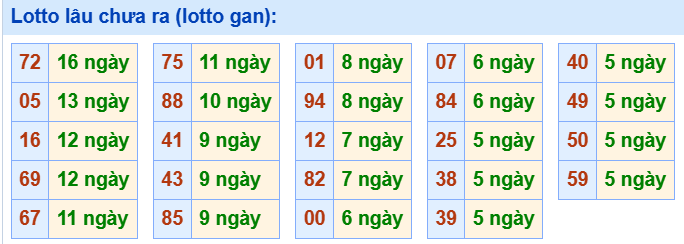 3. Tham khảo tần suất loto và các cặp số hay về ngày 8/7
