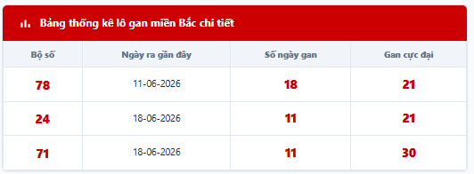 - Lô tô gan lì lâu ngày chưa ra: 78 - 24 - 71 - 61 - 72