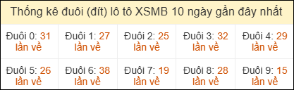 Thống kê đuôi loto miền Bắc về nhiều ngày 29/5/2026