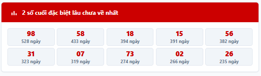 - Thống kê 2 số cuối giải đặc biệt MB trong 7 kỳ quay trước: 00, 83, 34, 10, 23, 09, 47