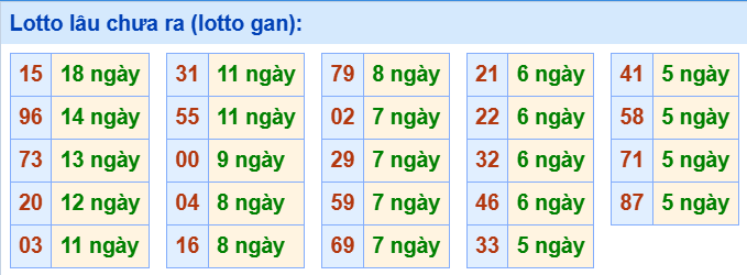 3. Tham khảo tần suất loto và các cặp số hay về ngày 25/7
