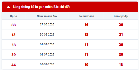 - Lô tô gan lì lâu ngày chưa ra: 88 - 12 - 38 - 39 - 44