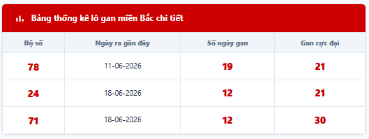 - Lô tô gan lì lâu ngày chưa ra: 78 - 24 - 71 - 61 - 72