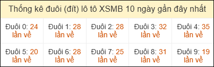Thống kê đuôi loto miền Bắc về nhiều ngày 21/5/2026