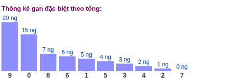 Thống kê gan đặc biệt XSMB theo tổng