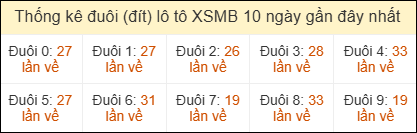 Thống kê đuôi loto miền Bắc về nhiều ngày 25/5/2026