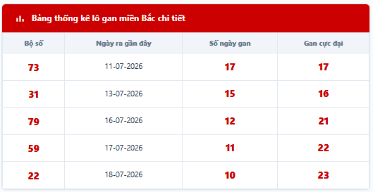 - Lô tô gan lì lâu ngày chưa ra: 73 - 31 - 79 - 59 - 22