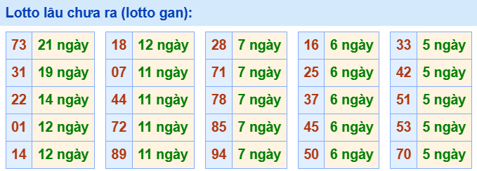 3. Tham khảo tần suất loto và các cặp số hay về ngày 2/8