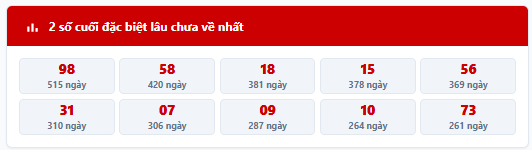 - Thống kê 2 số cuối giải đặc biệt MB trong 7 kỳ quay trước: 19, 63, 39, 90, 38, 28, 70